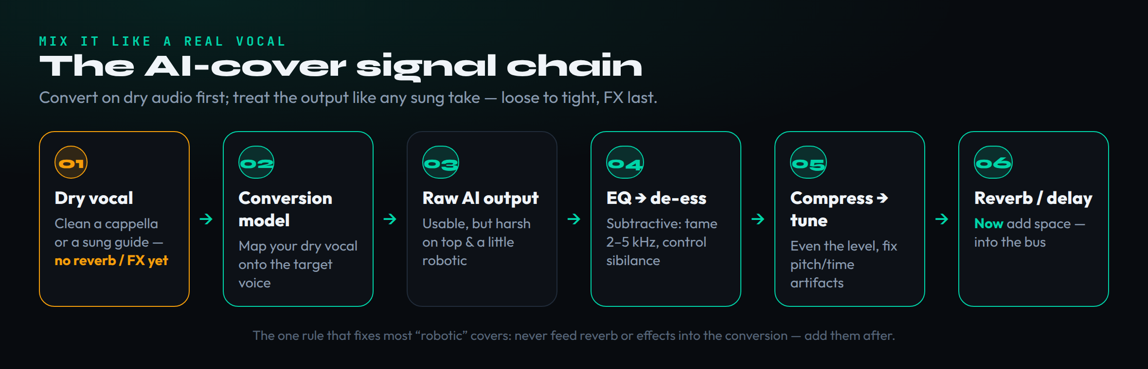 Diagram of the AI-cover signal chain shown left to right: a dry vocal with no reverb or effects yet, into the voice-conversion model, to a raw AI output that is usable but harsh, then EQ and de-essing, then compression and pitch or time correction, and finally reverb and delay into the bus - graded loose to tight with the dry-input rule flagged
