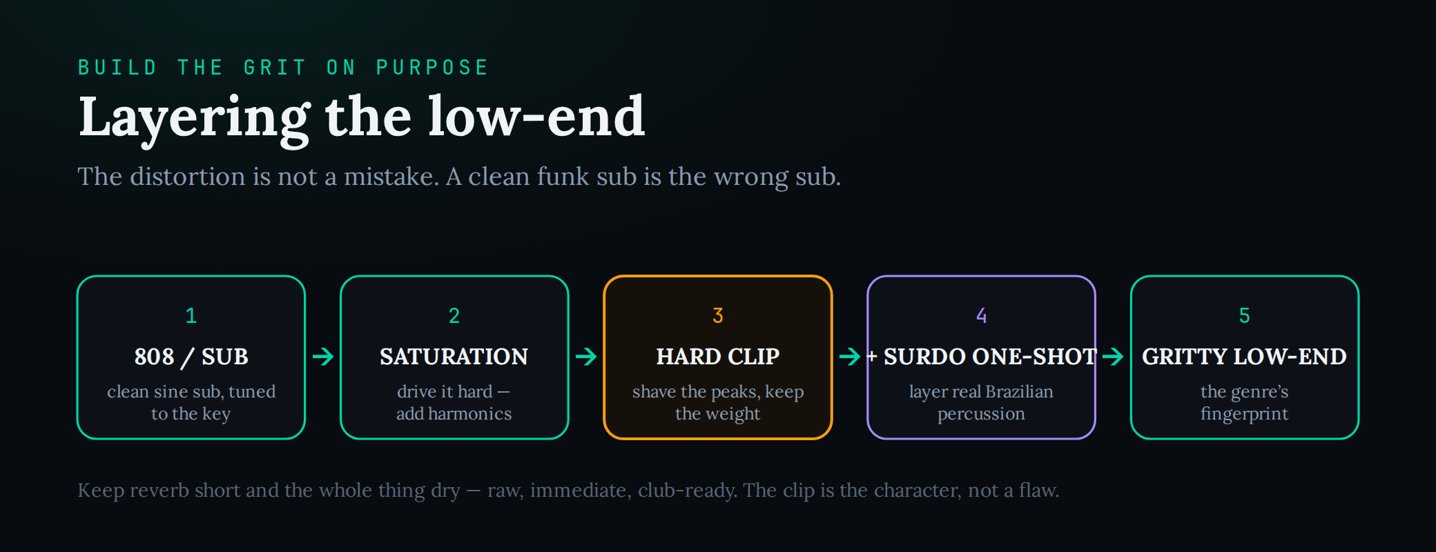 A five-stage signal chain for building the gritty funk low-end on purpose: start with a clean sine 808 sub tuned to the key, drive it hard with saturation to add harmonics, hard clip to shave the peaks while keeping the weight, layer a real surdo percussion one-shot, and arrive at the gritty distorted low-end that is the genre's fingerprint