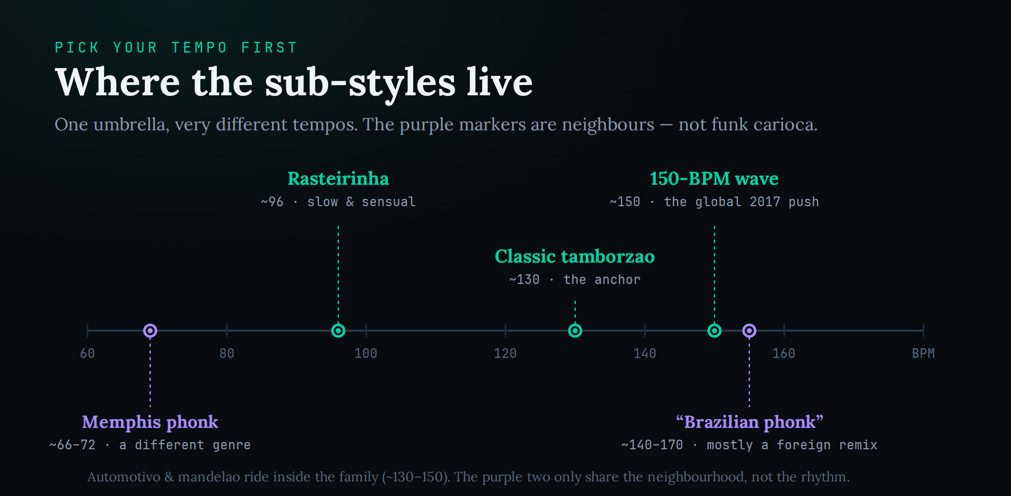 A BPM axis from 60 to 180 placing the funk carioca family in teal — Rasteirinha around 96, classic tamborzao around 130, and the 150-BPM global wave — with two purple neighbours marked off as distinct genres: Memphis phonk around 66 to 72 and the Western so-called Brazilian phonk around 140 to 170, a mostly foreign remix rather than funk carioca