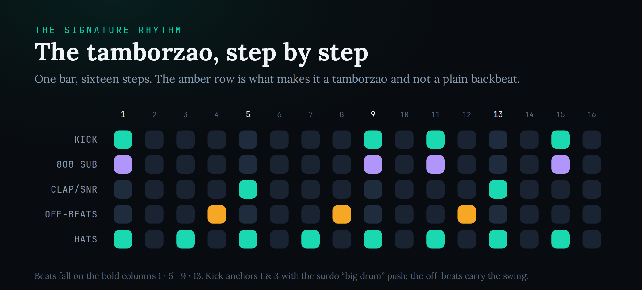 A one-bar sixteen-step sequencer grid for the tamborzao showing the kick anchoring beats one and three with a surdo push, the 808 sub following the kick, clap and snare on beats two and four, an amber-highlighted off-beat percussion row on the syncopated steps that is the signature of the groove, and driving eighth-note hats across the bar
