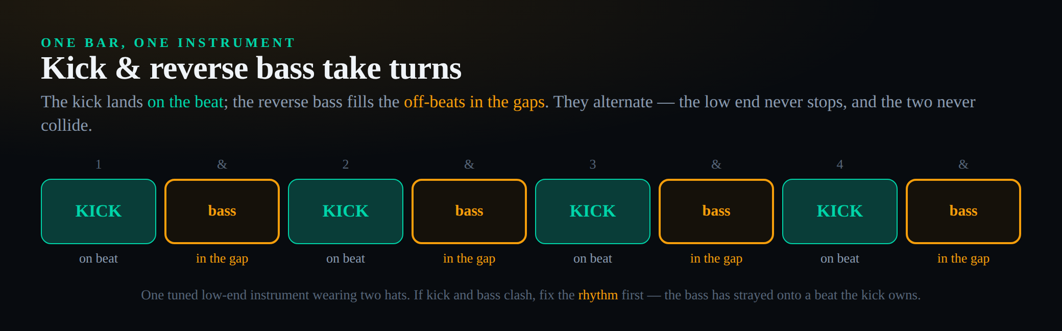 A one-bar grid showing how the hardstyle kick and reverse bass alternate: the kick lands on each main beat (on the beat), and the reverse bass fills the off-beats in the gaps between kicks, so the low end is continuous but the kick and bass never play at the same time, illustrating that they are one tuned instrument taking turns