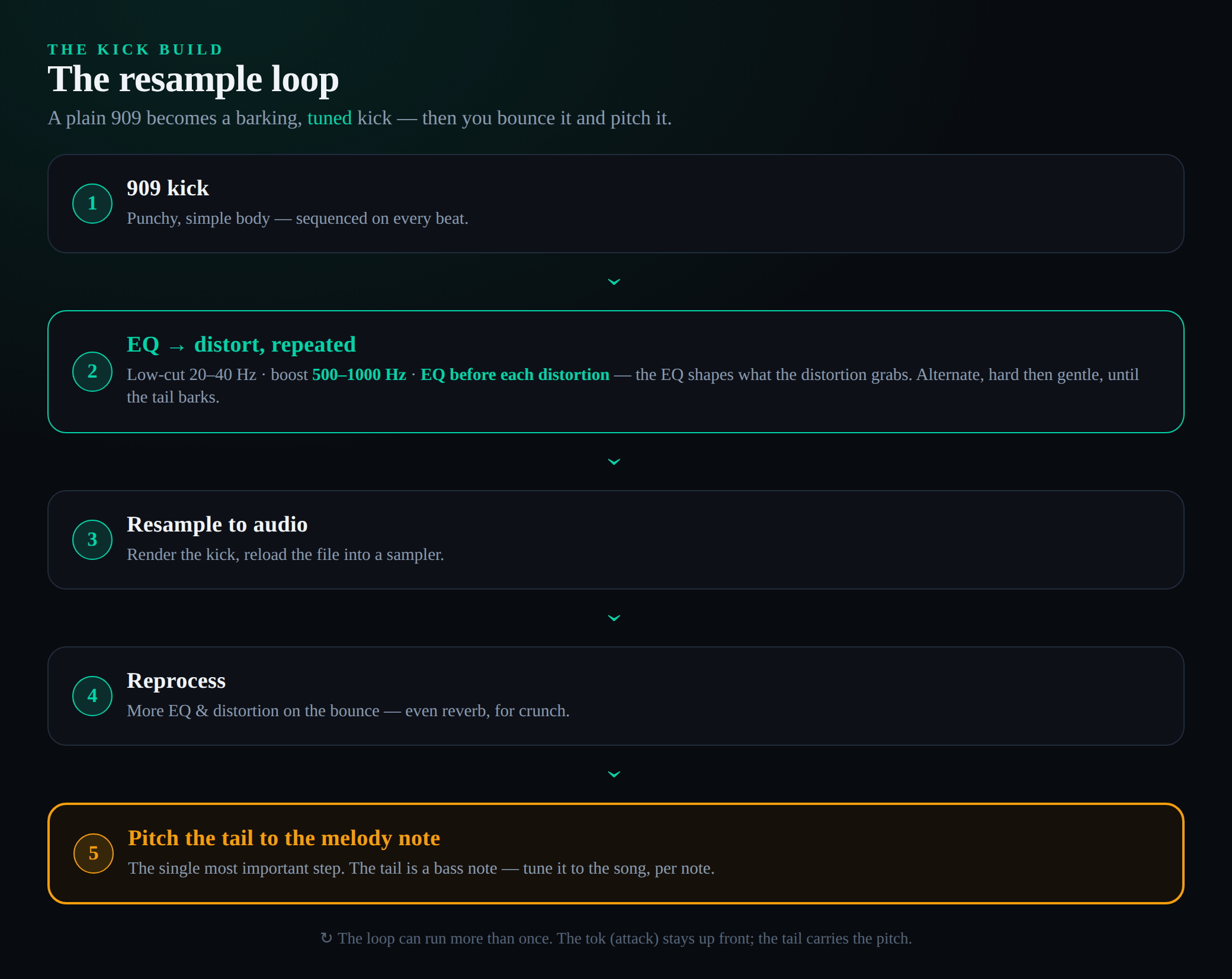 The hardstyle kick resampling loop shown as a cycle: start with a 909 kick, then a repeating chain of EQ-before-distortion stages (low cut around 20 to 40 Hz, boost 500 to 1000 Hz, distort, re-EQ, distort again), then render or resample to an audio file, then reprocess the bounced file, and finally pitch the tail to the melody note
