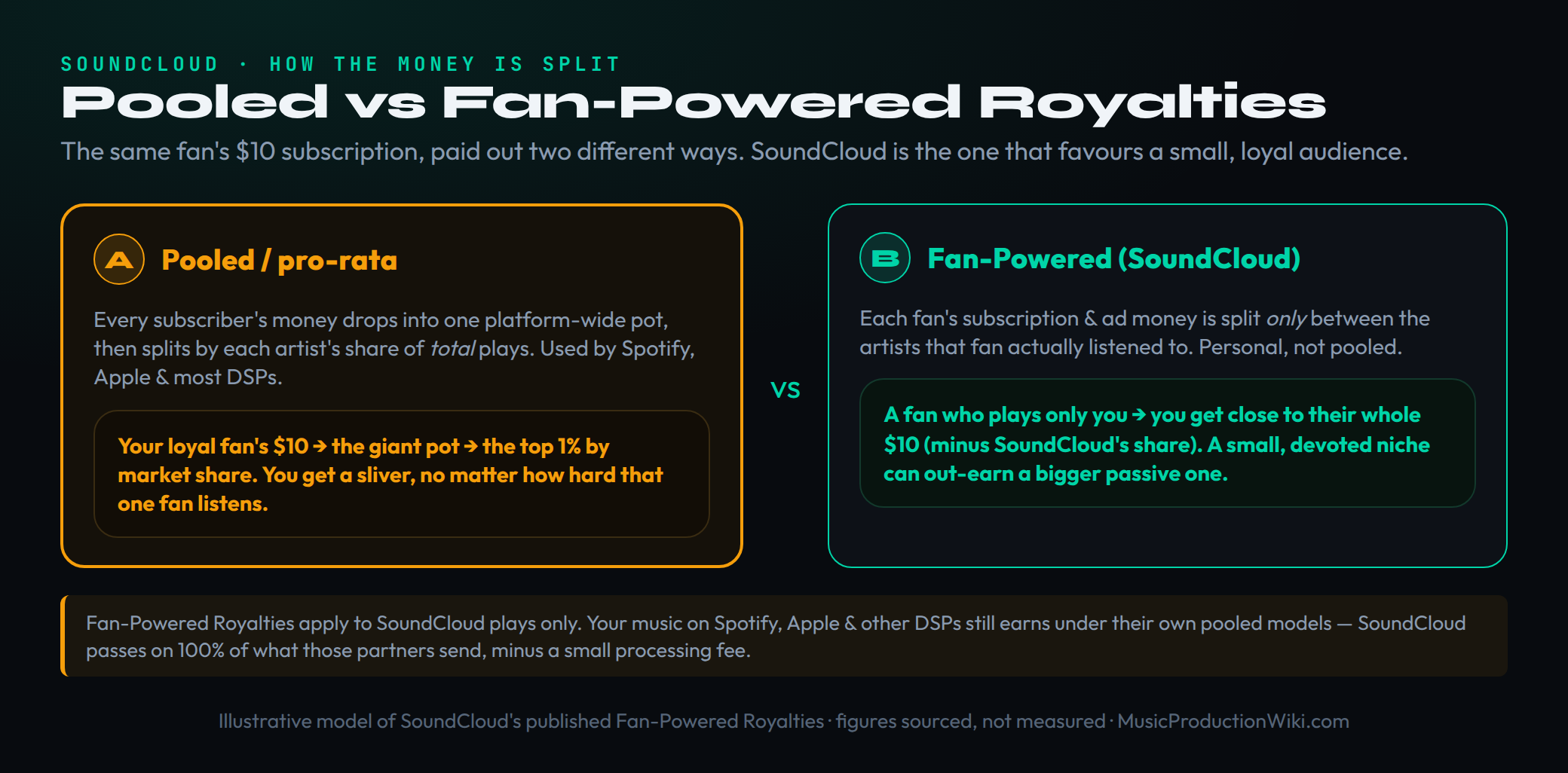 Two payout models compared side by side. On the left, the traditional pooled or pro-rata model used by Spotify and most platforms: every subscriber’s money is poured into one shared pot and divided by each artist’s share of total platform plays, so the largest superstar acts capture most of it and a single devoted fan’s subscription is diluted across the whole catalogue. On the right, SoundCloud’s Fan-Powered Royalties model: each individual fan’s subscription and ad revenue is split only among the specific artists that fan actually listened to that month, so a fan who plays only your music sends almost their whole subscription dollar to you. The diagram shows the same fan’s ten-dollar subscription reaching a tiny fraction of one cent under the pooled model versus a meaningful share under Fan-Powered Royalties.
