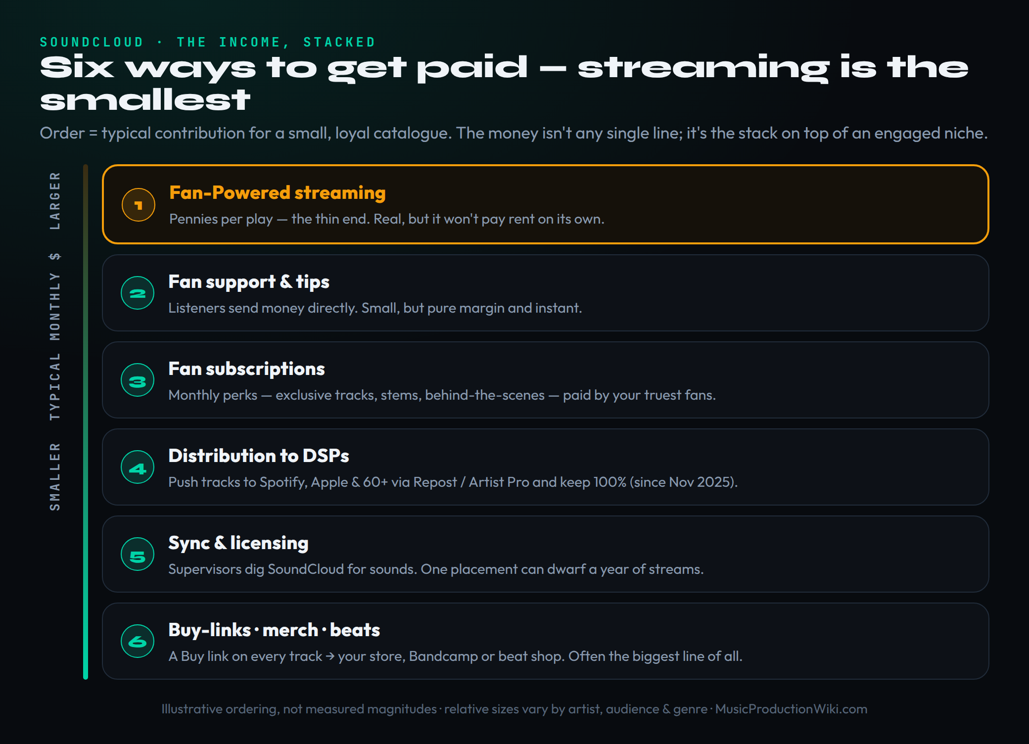 A ranked value stack of six SoundCloud income streams shown as six equal-height cards, ordered by how much money they realistically return for an independent artist with a small loyal audience. From the thin end to the thick end: streaming royalties from Fan-Powered Royalties at the bottom as the smallest slice, then fan support and tipping, then fan subscriptions for exclusive perks, then Buy-links sending listeners to beat sales and merch, then distribution to major streaming platforms while keeping one hundred percent, and at the top sync and licensing discovery as the highest-value but least predictable stream. An amber marker flags streaming as the thinnest slice, and a footer note states the ordering is illustrative, not first-party measured.