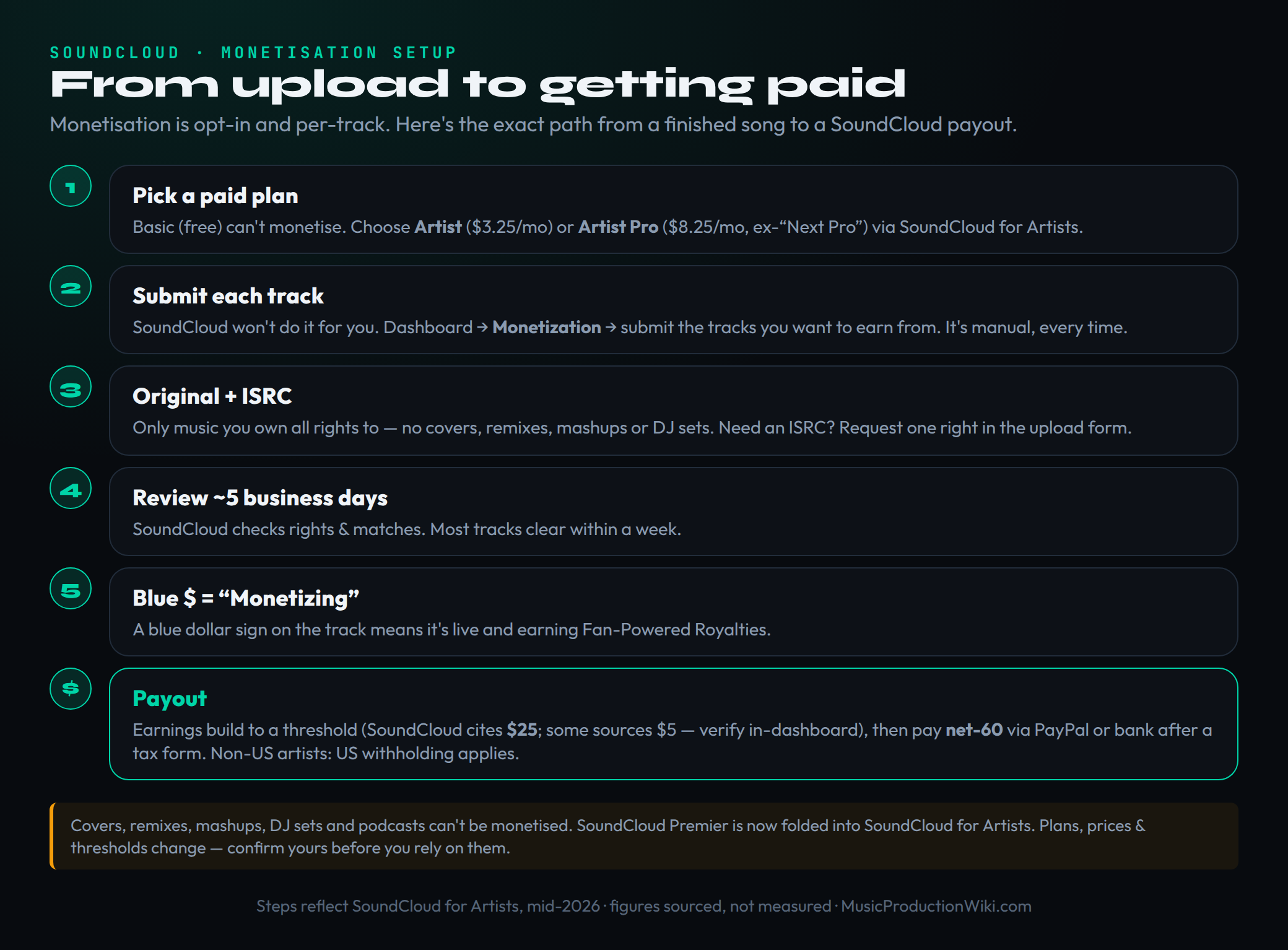 A vertical monetization setup flow for SoundCloud with six stages and the gotcha at each one. Stage one: subscribe to a paid plan, Artist at about $3.25 a month or Artist Pro at about $8.25 a month, since the free Basic tier cannot monetise. Stage two: upload original content you own all the rights to, with the gotcha that covers, remixes, mashups and DJ sets are not eligible. Stage three: submit each track for monetisation manually, with the gotcha that it is never automatic. Stage four: supply an ISRC, which you can request right in the upload form. Stage five: wait roughly five business days for review, after which a blue dollar sign marks the track as Monetizing. Stage six: earnings accrue to a payout threshold, around twenty-five dollars, then pay on a net-60 cycle, with a caveat to confirm the current threshold in your own dashboard.