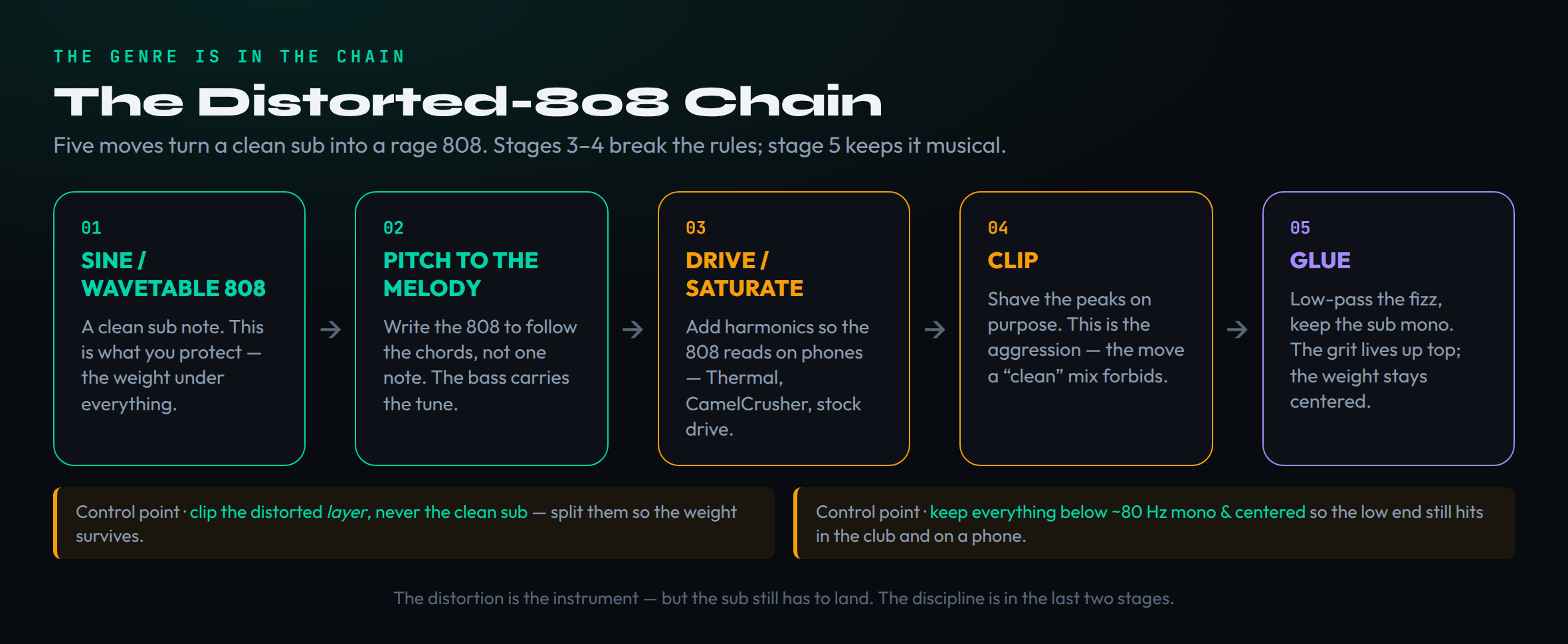 A five-stage left-to-right signal chain that turns a clean sub into a rage 808. Stage 1 (teal), sine or wavetable 808 — the clean sub you protect. Stage 2 (teal), pitch the 808 to follow the chords so the bass carries the melody. Stage 3 (amber), drive or saturate to add harmonics so the 808 reads on phones. Stage 4 (amber), clip to shave the peaks on purpose — the aggression a clean mix forbids. Stage 5 (purple), glue: low-pass the fizz and keep the sub mono so the grit stays up top while the weight stays centered. Two control-point notes: clip the distorted layer not the clean sub, and keep everything below about 80 Hz mono and centered.