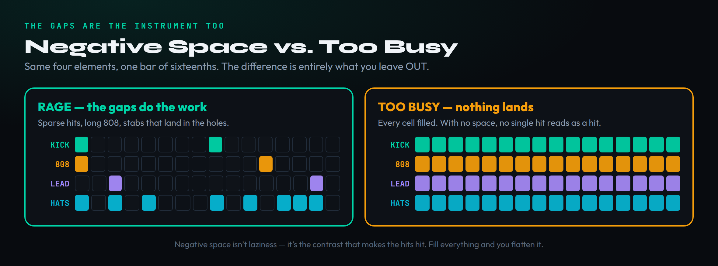 Two stacked bar-grid panels, each one bar of sixteen sixteenth-note cells across four rows (KICK in teal, 808 in amber, LEAD in purple, HATS in cyan). Left panel, RAGE 'the gaps do the work': the kick hits only on the downbeats, the 808 holds long with one retrigger, the lead stabs land in the empty holes, and the hats are sparse with a triplet burst at the end — most cells are empty. Right panel, TOO BUSY 'nothing lands': every cell in every row is filled, so with no space no single hit reads as a hit. The contrast shows negative space is what makes the hits land.