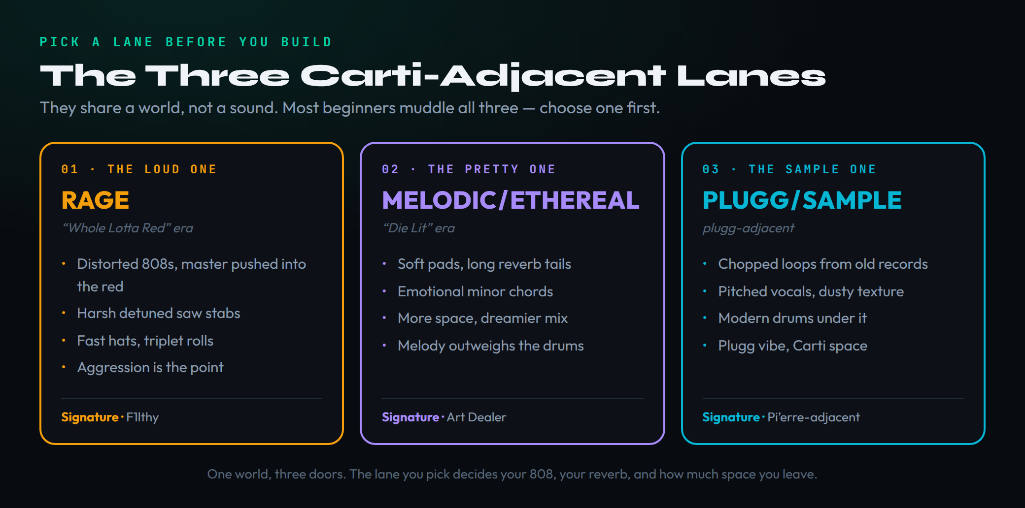 Three side-by-side lane cards for Carti-adjacent beats. Card one, RAGE (amber, Whole Lotta Red era): distorted 808s with the master pushed into the red, harsh detuned saw stabs, fast hats and triplet rolls, aggression is the point, signature producer F1lthy. Card two, MELODIC/ETHEREAL (purple, Die Lit era): soft pads and long reverb tails, emotional minor chords, more space and a dreamier mix, melody outweighs the drums, signature Art Dealer. Card three, PLUGG/SAMPLE (cyan): chopped loops from old records, pitched vocals and dusty texture, modern drums underneath, plugg vibe with Carti space.