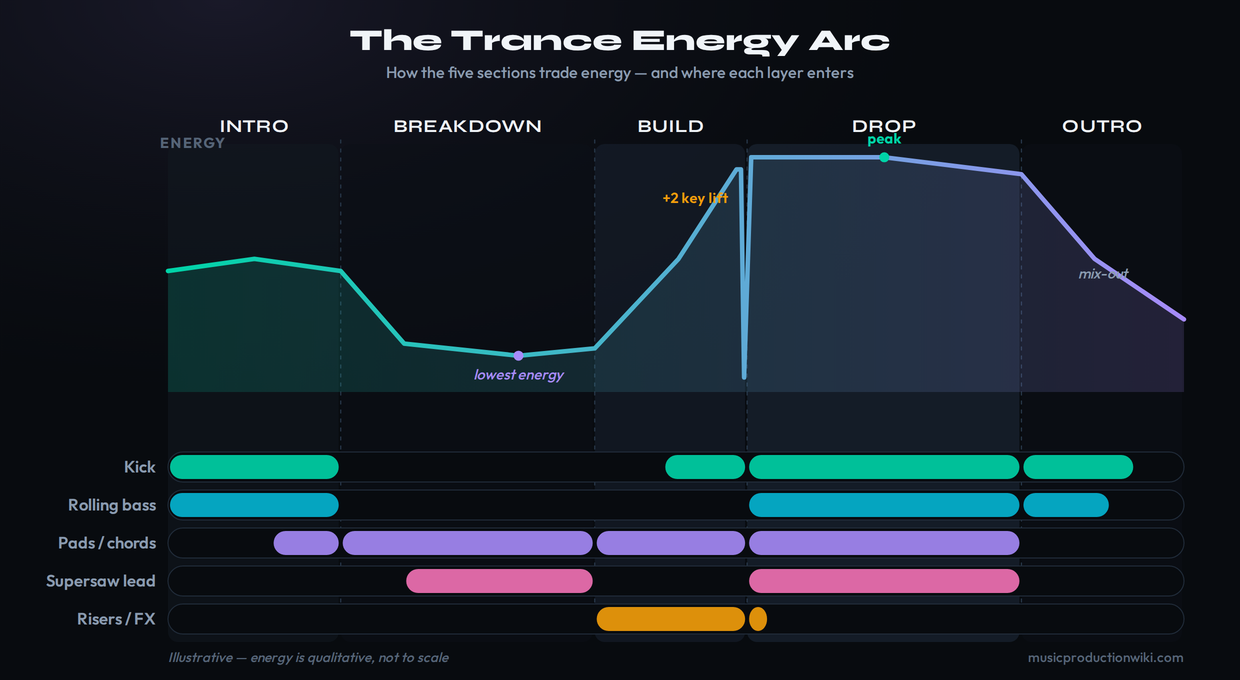 The trance energy arc shown as an energy-over-time curve across five sections: an intro at moderate energy where DJs mix in, a breakdown that drops energy to its lowest point leaving pads and melody, a build that climbs steeply with risers, snare rolls and a key lift, a drop that returns to full peak energy, and a clean outro that steps energy back down for mixing out - with labels marking where the kick, rolling bass, pads, supersaw lead and FED transitions enter and exit at each stage