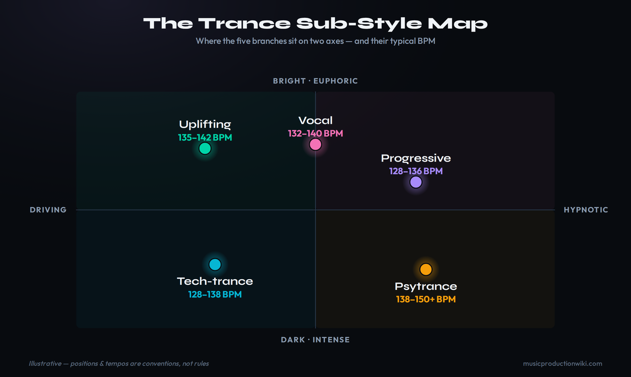 A quadrant map of trance sub-styles plotted on two axes - horizontal running from driving on the left to hypnotic on the right, vertical running from bright and euphoric at the top to dark and intense at the bottom. Uplifting trance sits top-left (driving, bright), vocal trance top-centre, progressive trance sits centre-right (hypnotic, mid-tone), tech-trance sits bottom-left (driving, darker), and psytrance sits bottom-right (hypnotic, dark and intense), with each labelled by its typical BPM range: uplifting 135 to 142, vocal 132 to 140, progressive 128 to 136, tech-trance 128 to 138, and psytrance 138 to 150-plus