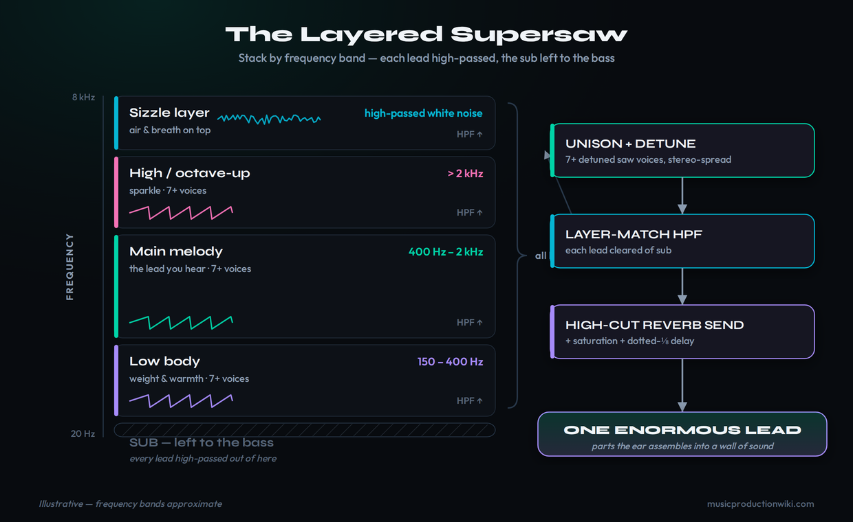 The layered trance supersaw shown as a vertical frequency-band stack: a low body layer covering roughly 150 to 400 Hz, a main mid layer carrying the melody around 400 Hz to 2 kHz, a high octave-up layer adding sparkle above 2 kHz, and a separate high-passed white-noise sizzle layer across the top - each lead layer high-passed to keep the sub region clear for the bass, all feeding into a unison-and-detune stage and then a high-cut reverb send, with a side note that seven-or-more detuned saw voices per layer create the supersaw's animated width
