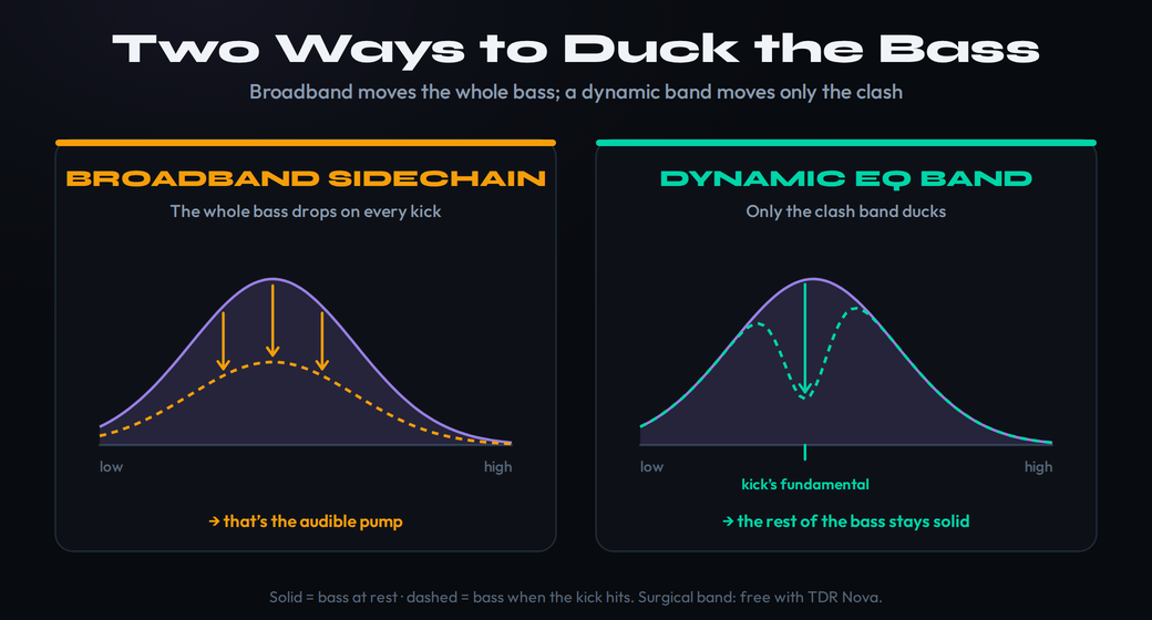 Two ways to duck the bass under the kick: a broadband sidechain drops the whole bass on every kick, versus a dynamic EQ band that ducks only the clashing frequency at the kick’s fundamental while the rest of the bass stays solid