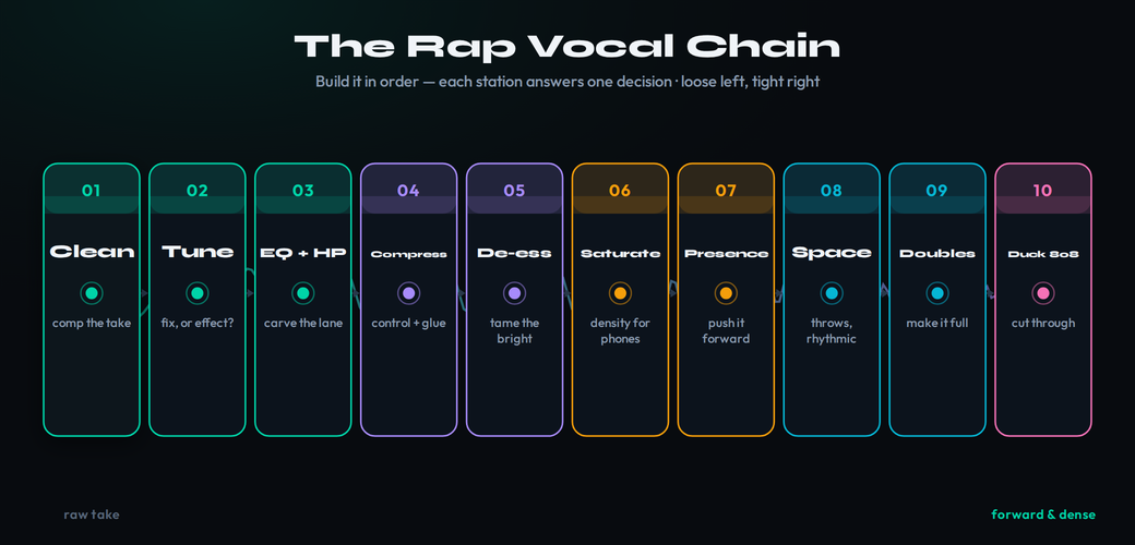 The rap vocal chain in order: clean and comp the take, tune it, EQ and high-pass, compress in two stages, de-ess, add density with saturation and a clipper, presence EQ, then space, doubles and ad-libs, and duck against the 808 — each station labeled with the decision it answers