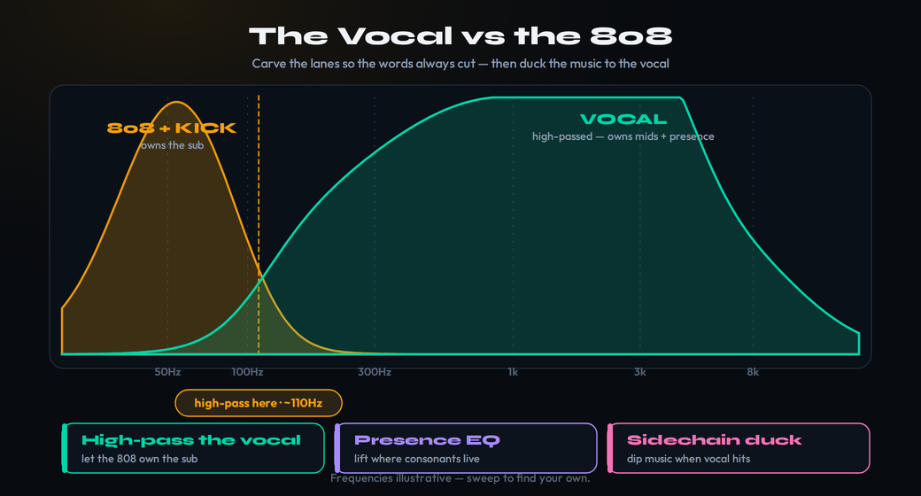 How the vocal and the 808 share the spectrum: the 808 owns the sub low end, the vocal is high-passed so it owns the midrange and presence where words live, and a light sidechain ducks the music to the vocal to open a pocket so the words always cut through