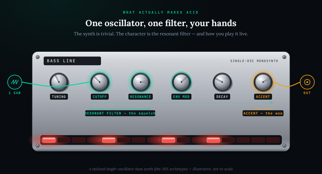 A stylized illustration of the archetypal single-oscillator bass synth (the 303). A brushed silver panel carries six knobs — Tuning, Cutoff, Resonance, Env Mod, Decay and Accent — with Cutoff, Resonance and Env Mod ringed in teal and Accent ringed in amber to mark the controls that make the acid sound. Below is a row of red step LEDs with four lit. The signal is traced through the machine: one sawtooth oscillator enters at the left, passes through the resonant filter and the accent circuit, and leaves at an output jack on the right. Illustrative, not to scale.