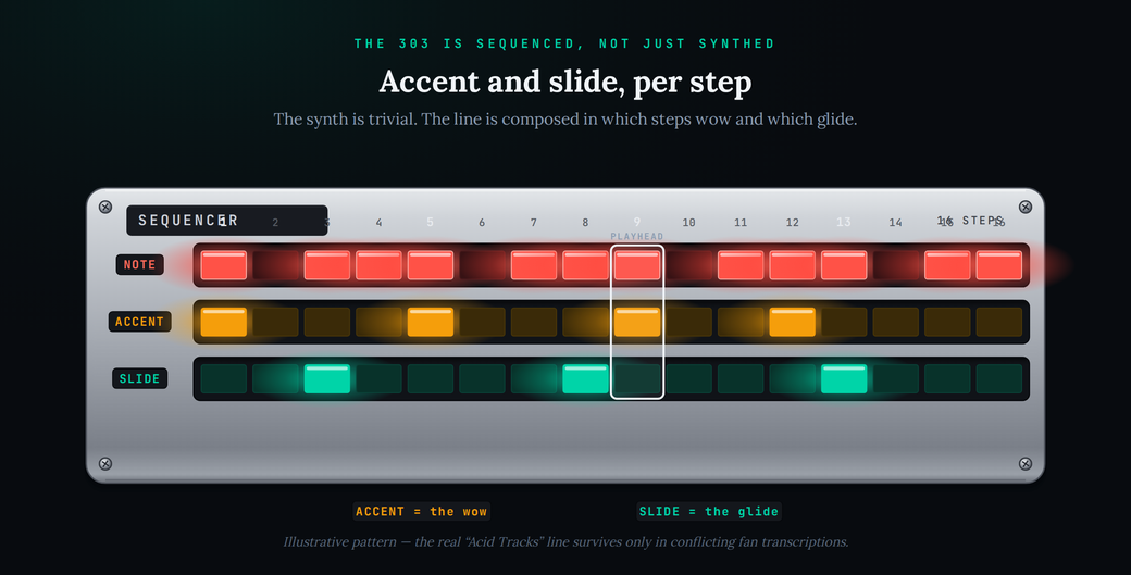 A stylized 303 step-sequencer panel with three rows of LEDs across sixteen steps. The NOTE row uses red LEDs lit on most steps in a busy sixteenth-note feel; the ACCENT row uses amber LEDs lit on four steps; the SLIDE row uses teal LEDs lit on three steps. A bright frame marks the playhead on one step. Row labels and callouts sit on dark chips reading ‘accent equals the wow’ and ‘slide equals the glide.’ The caption notes the pattern is illustrative and the real ‘Acid Tracks’ line survives only in conflicting fan transcriptions.