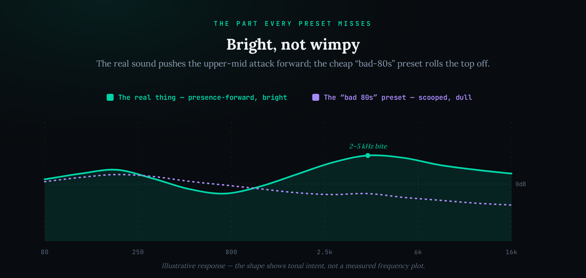 Frequency-response curve comparing two tonal shapes. The teal curve (the real sound) is presence-forward with a lift in the 2 to 5 kHz region marked “2–5 kHz bite,” staying bright up top. The purple dashed curve (the bad-80s preset) is scooped through the presence region and rolls the top end off, reading dull. Caption notes the shapes show tonal intent, not a measured plot.