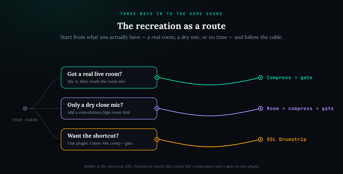 Decision router matching your situation to the recreation route. Top row (teal): got a real live room, mic it then crush the room mic, output compress then gate. Middle row (purple): only a dry close mic, add a convolution or algorithmic room first, output room then compress then gate. Bottom row (amber): want the shortcut, one plugin with a Listen-Mic compressor plus gate, output SSL Drumstrip. Caption notes amber is the one-plugin shortcut.