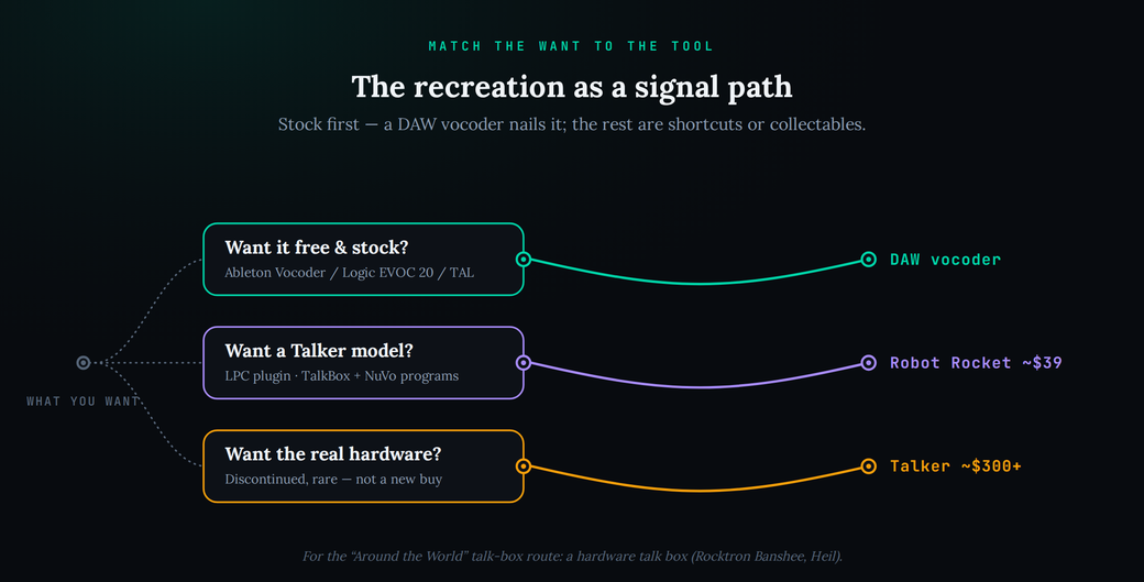 A signal-path decision diagram titled “The recreation as a signal path.” A source jack labelled WHAT YOU WANT fans by cable to three cards. Teal, “Want it free and stock?” — Ableton Vocoder, Logic EVOC 20 or TAL — routes to “DAW vocoder.” Purple, “Want a Talker model?” — an LPC plugin with TalkBox and NuVo programs — routes to “Robot Rocket, about thirty-nine dollars.” Amber, “Want the real hardware?” — discontinued and rare, not a new buy — routes to “Talker, about three hundred dollars and up.” Caption notes the talk-box route uses a hardware talk box such as a Rocktron Banshee or Heil.
