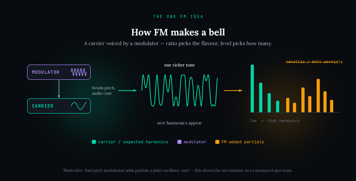 Diagram of how FM synthesis makes a bell: a purple modulator sine wave bends the pitch of a teal carrier sine wave at audio rate, producing one richer waveform whose spectrum gains new amber FM-added partials that form the metallic, bell-like tone. Illustrative, not a measured spectrum.
