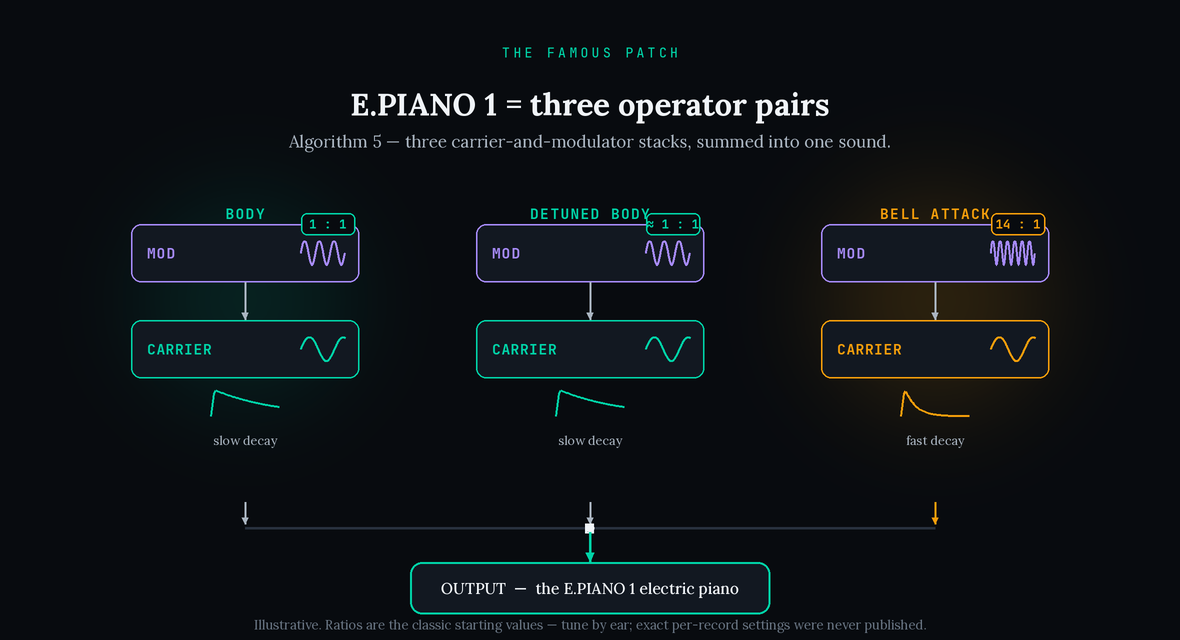 Diagram of the DX7 E.PIANO 1 patch on algorithm 5: three carrier-and-modulator operator pairs — a 1:1 body pair, a slightly detuned near-1:1 body pair, and a high-ratio 14:1 bell-attack pair (amber) with a fast decay — summed together into the output electric-piano sound. Illustrative; ratios are starting values.