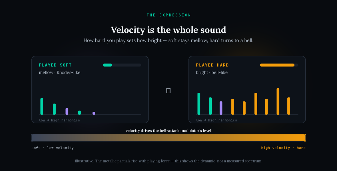 Diagram of how velocity controls brightness on the DX7 electric piano: played soft, the spectrum is low and sparse (mellow, Rhodes-like); played hard, tall amber high partials appear (bright, bell-like). A gradient ramp shows velocity driving the bell-attack modulator's level. Illustrative, not a measured spectrum.
