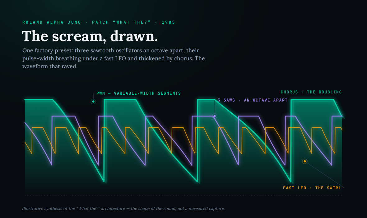 Editorial illustration of the Hoover as a waveform: three pulse-width-modulated sawtooth oscillators stacked an octave apart in teal, purple and amber, their flat plateau segments breathing to a fast LFO, with a faint chorus ghost doubling behind the root. Leader-line labels point to the PWM variable-width segments, the three-saw octave stack, the fast LFO swirl and the chorus doubling. Caption notes the shape is illustrative, not a measured capture.