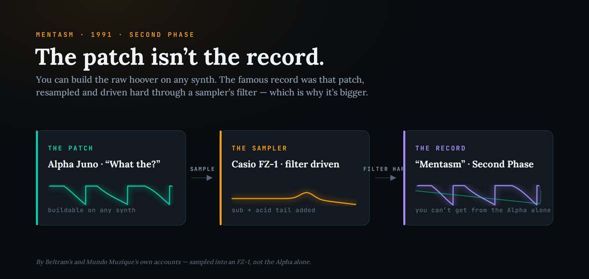 A three-step chain showing why the Hoover patch is not the Mentasm record: the patch (Alpha Juno, the What the? preset, buildable on any synth) is sampled into a Casio FZ-1 sampler and driven hard through its filter, producing the record (Mentasm by Second Phase, with sub and an acid tail added) that cannot be got from the Alpha alone. Caption attributes the account to Beltram and Mundo Muzique.