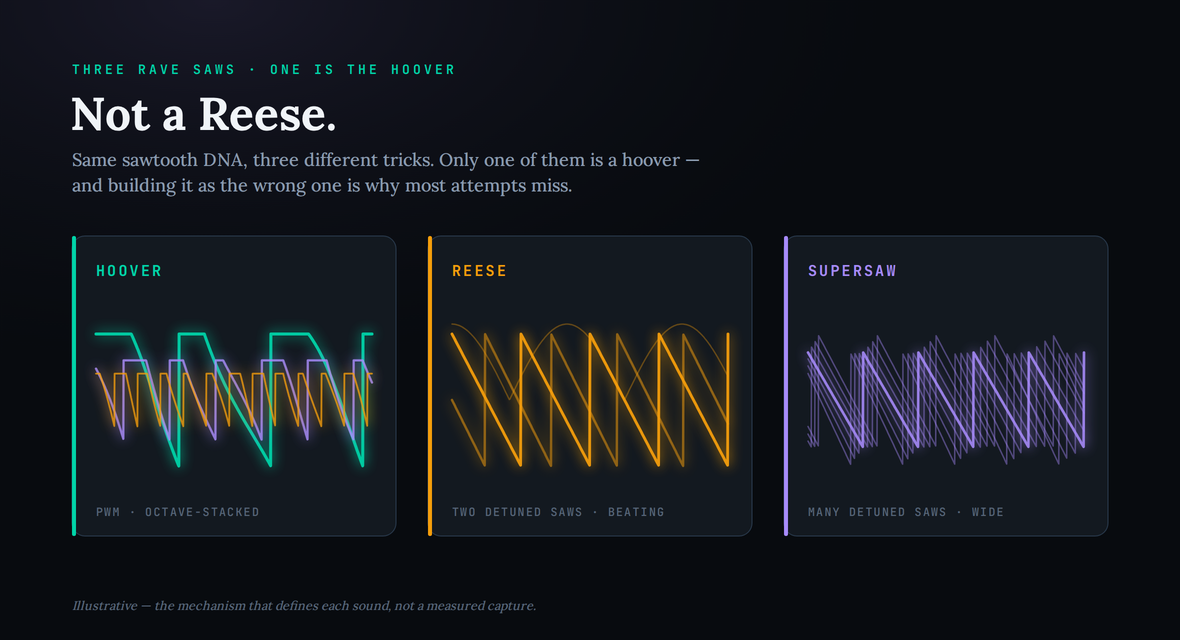 Three rave synth sounds drawn side by side to show they are different animals: the Hoover (teal) as pulse-width-modulated sawtooths stacked an octave apart, the Reese (amber) as two detuned sawtooths beating against each other, and the supersaw (purple) as many detuned sawtooths fanned wide. Each panel labels its defining mechanism. Caption notes the shapes are illustrative, not measured.