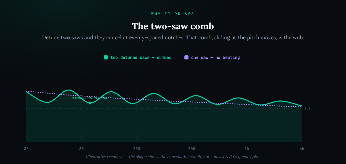 Two response curves. The purple dashed curve is a single saw: a smooth line, strong at the low end and declining steadily toward the top. The teal filled curve is two detuned saws summed: the same overall downward slope, but riddled with evenly spaced dips, one of them labelled ‘a cancellation notch.’ The x-axis runs from 30 hertz to 4 kilohertz. The caption notes the shape shows the cancellation comb, not a measured plot.