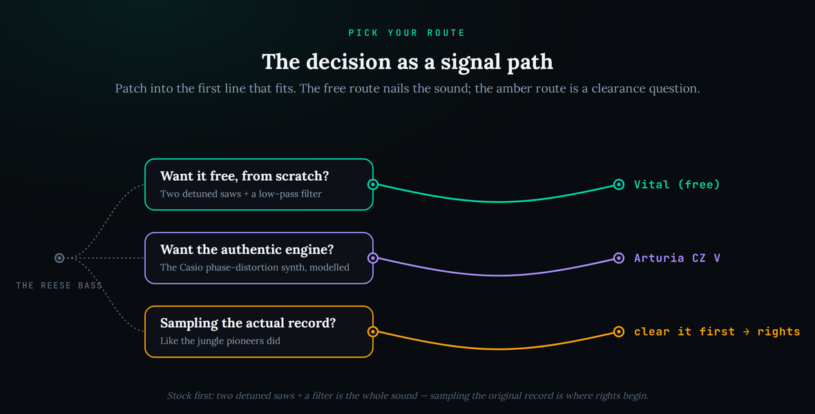 A decision router matching what you want to which route. Top row, teal: want it free, from scratch — two detuned saws plus a low-pass filter — output Vital, free. Middle row, purple: want the authentic engine — the Casio phase-distortion synth modelled — output Arturia CZ V. Bottom row, amber: sampling the actual record, like the jungle pioneers did — output clear it first, arrow, rights. The caption notes stock first: two detuned saws plus a filter is the whole sound; sampling the original record is where rights begin.
