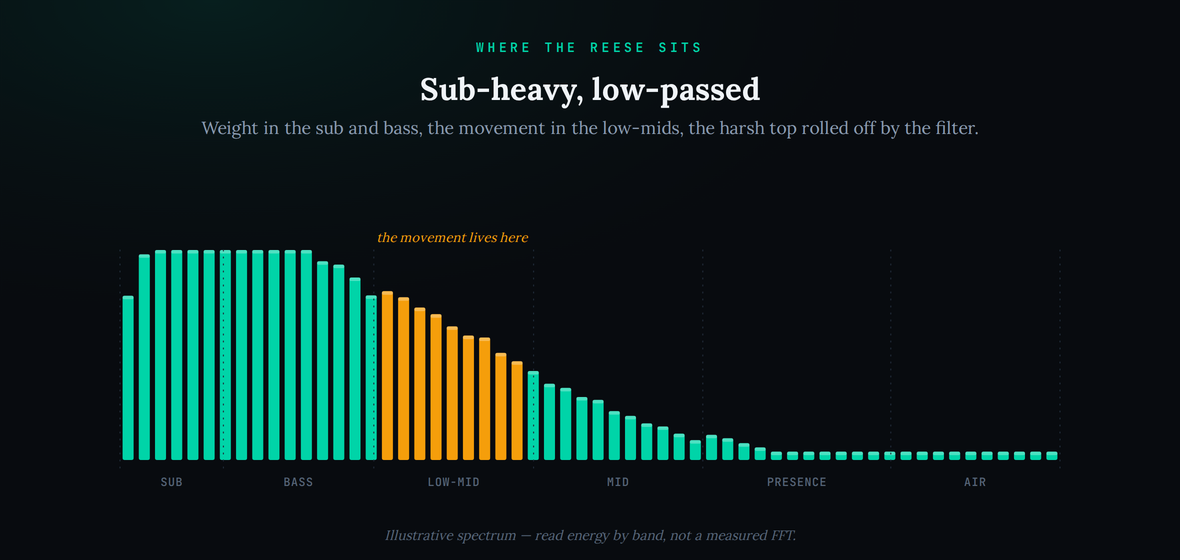 An illustrative spectrum drawn as bars across six labelled bands: sub, bass, low-mid, mid, presence and air. The sub and bass bands are tall, carrying the weight. Energy peaks again in an amber-highlighted region across the low-mid band labelled ‘the movement lives here,’ then rolls off steeply through the mid, presence and air bands because the low-pass filter has cut them. The caption notes it is an illustrative spectrum, read band by band, not a measured FFT.