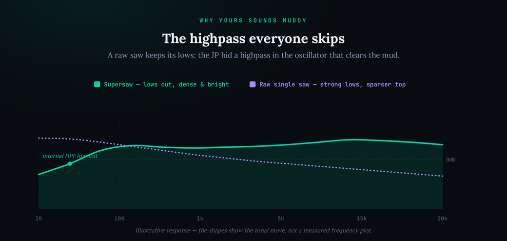 Two illustrative response curves. The purple dashed curve is a raw single saw: strong at the low end near 20 hertz, then declining steadily toward the top so it thins out at high frequencies. The teal filled curve is the supersaw: cut hard at the low end by the internal highpass, marked ‘internal HPF low-cut,’ then rising and staying bright and dense across the mids, presence and air. Caption notes the shapes show the tonal move, not a measured plot.