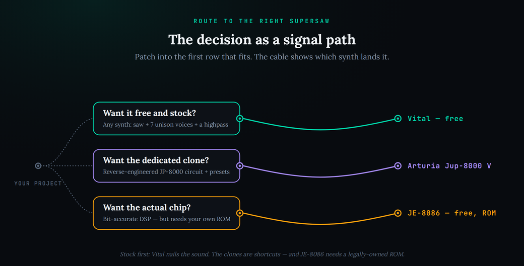 A decision router matching what you want to which synth. Top row (teal): want it free and stock, any synth with a saw plus seven unison voices plus a highpass, output Vital free. Middle row (purple): want the dedicated clone, a reverse-engineered JP-8000 circuit with presets, output Arturia Jup-8000 V. Bottom row (amber): want the actual chip, bit-accurate DSP but needs your own ROM, output JE-8086 free with ROM. Caption notes stock first: Vital nails the sound; the clones are shortcuts and JE-8086 needs a legally-owned ROM.