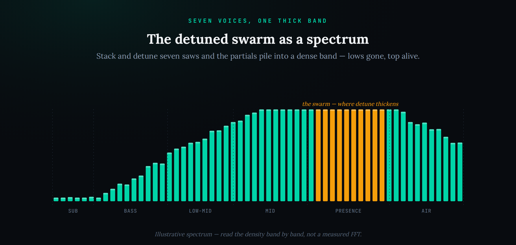 An illustrative spectrum drawn as bars across six labelled bands: sub, bass, low-mid, mid, presence and air. The sub and bass bands are very low because the highpass has cut them. Energy rises through low-mid and mid, peaks in a dense amber-highlighted region across the presence band labelled ‘the swarm — where detune thickens,’ and stays present in the air band. Caption notes it is an illustrative spectrum, read band by band, not a measured FFT.