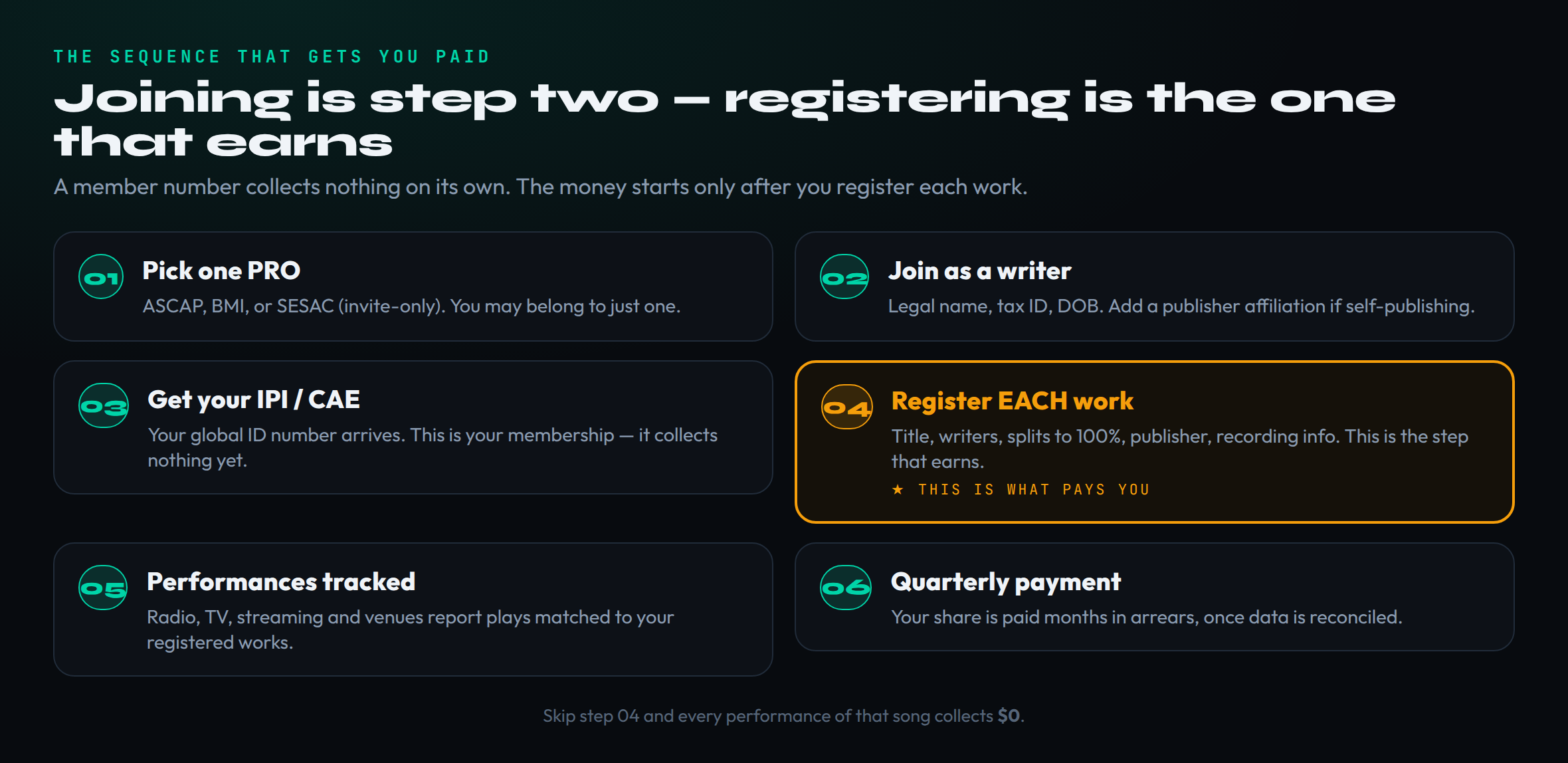 Flow diagram of the sequence that actually gets a songwriter paid: pick one PRO, join as a writer and optionally as a publisher, receive a member number and an IPI or CAE number, then register each individual work with its title, writer splits totalling 100 percent and publisher, after which performances are tracked and a quarterly royalty payment is issued. The register-each-work step is visually emphasised as the step that earns, with a note that joining alone collects nothing.