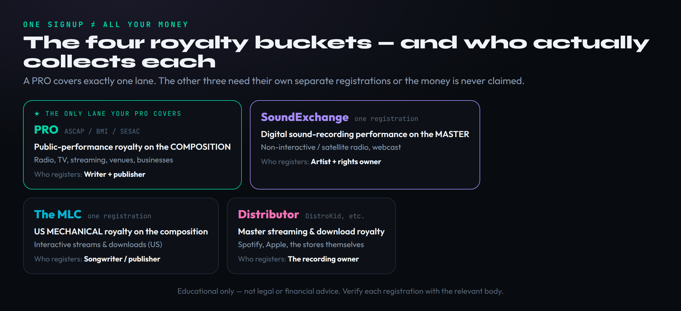 Four-lane map of the separate royalty buckets a recording earns and who collects each. Lane one, the PRO such as ASCAP or BMI, collects the public-performance royalty on the composition and pays the writer and publisher. Lane two, SoundExchange, collects the digital sound-recording performance royalty from non-interactive radio and pays the recording artist and rights owner. Lane three, the MLC, collects US mechanical royalties on the composition. Lane four, your distributor, collects the master streaming and download royalty. The diagram shows that one PRO signup covers only the first lane and that each other lane needs its own separate registration, with a footer noting this is educational and not legal or financial advice.