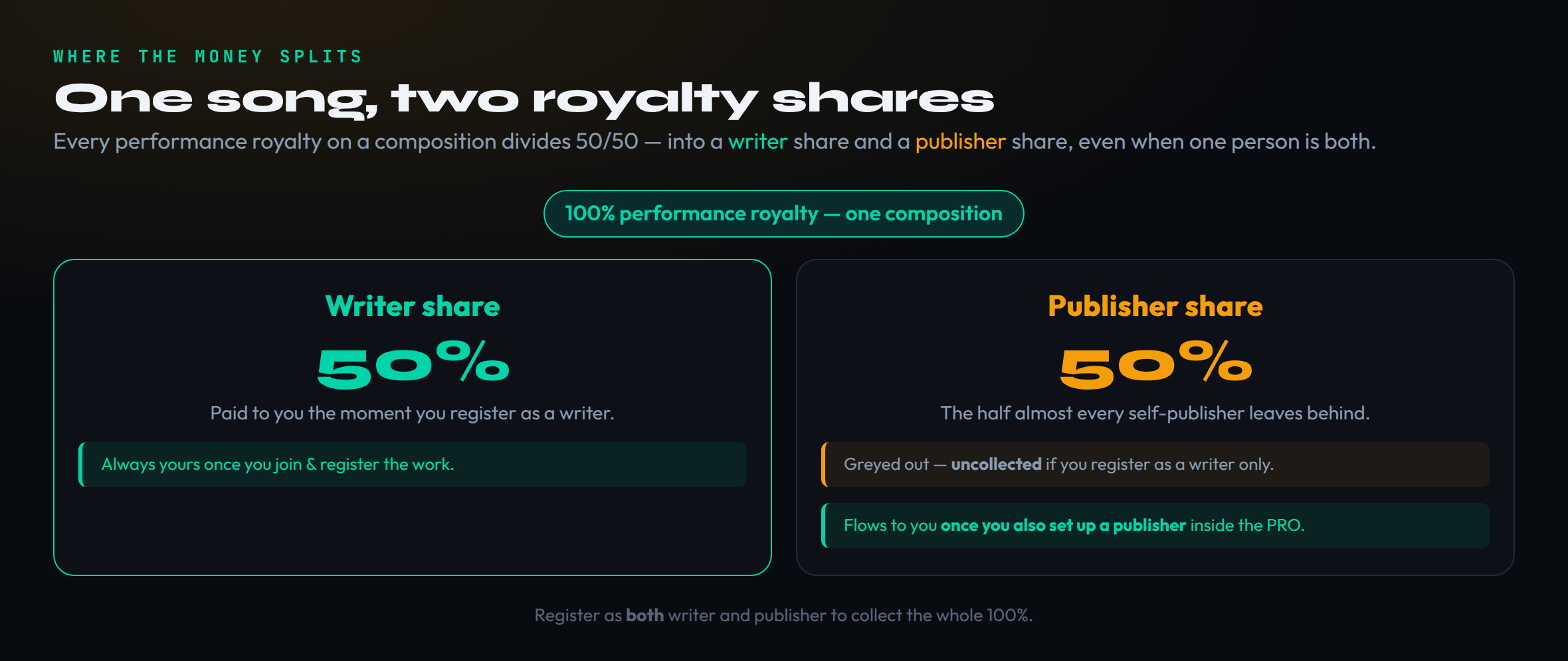 Diagram showing a single composition's performance royalty splitting into two equal halves, a 50 percent writer share and a 50 percent publisher share. The writer share flows to the songwriter once they register as a writer. The publisher share is shown going uncollected and greyed out when the songwriter registers as a writer only, then flowing to the same songwriter once they also set up their own publishing company inside the PRO, illustrating that a writer-only registration leaves half the performance money on the table.