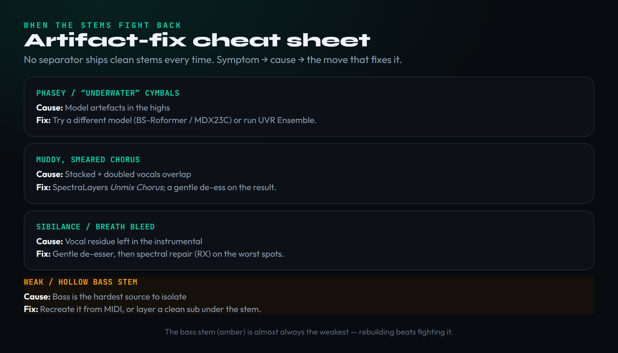 Artifact-fix cheat sheet for separated stems: phasey or underwater cymbals are model artefacts fixed by trying a different model or ensemble; a muddy smeared chorus is overlapping stacked vocals fixed with SpectraLayers Unmix Chorus and a de-esser; sibilance or breath bleed is vocal residue fixed with a de-esser and spectral repair; a weak hollow bass stem is the hardest source fixed by recreating it from MIDI or layering a sub