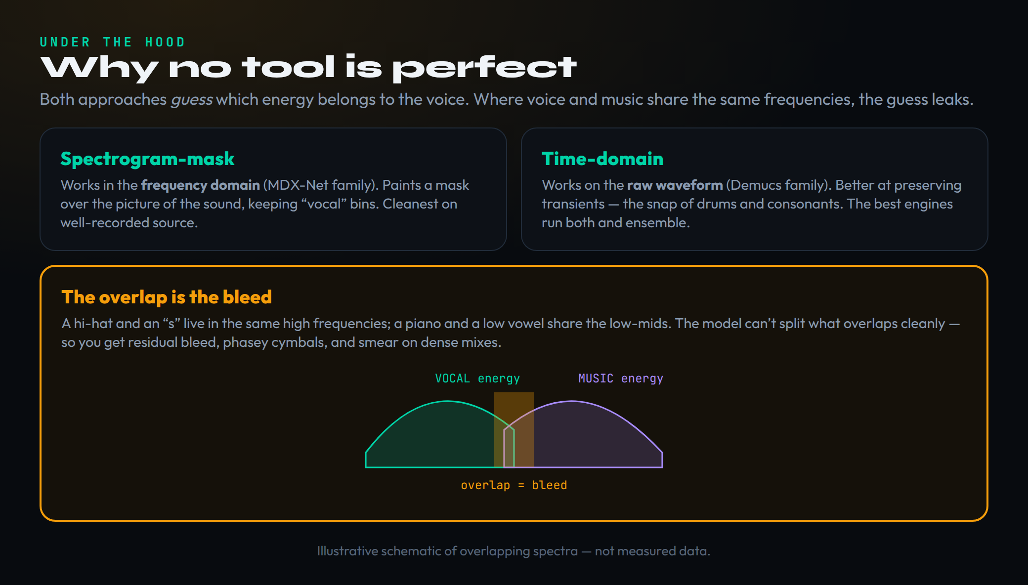How AI vocal separation works and why it bleeds: spectrogram-mask models work in the frequency domain and time-domain models work on the raw waveform, but both guess which energy is vocal, and where vocal and music share the same frequencies the guess leaks, producing residual bleed, phasey cymbals and smeared low-mids