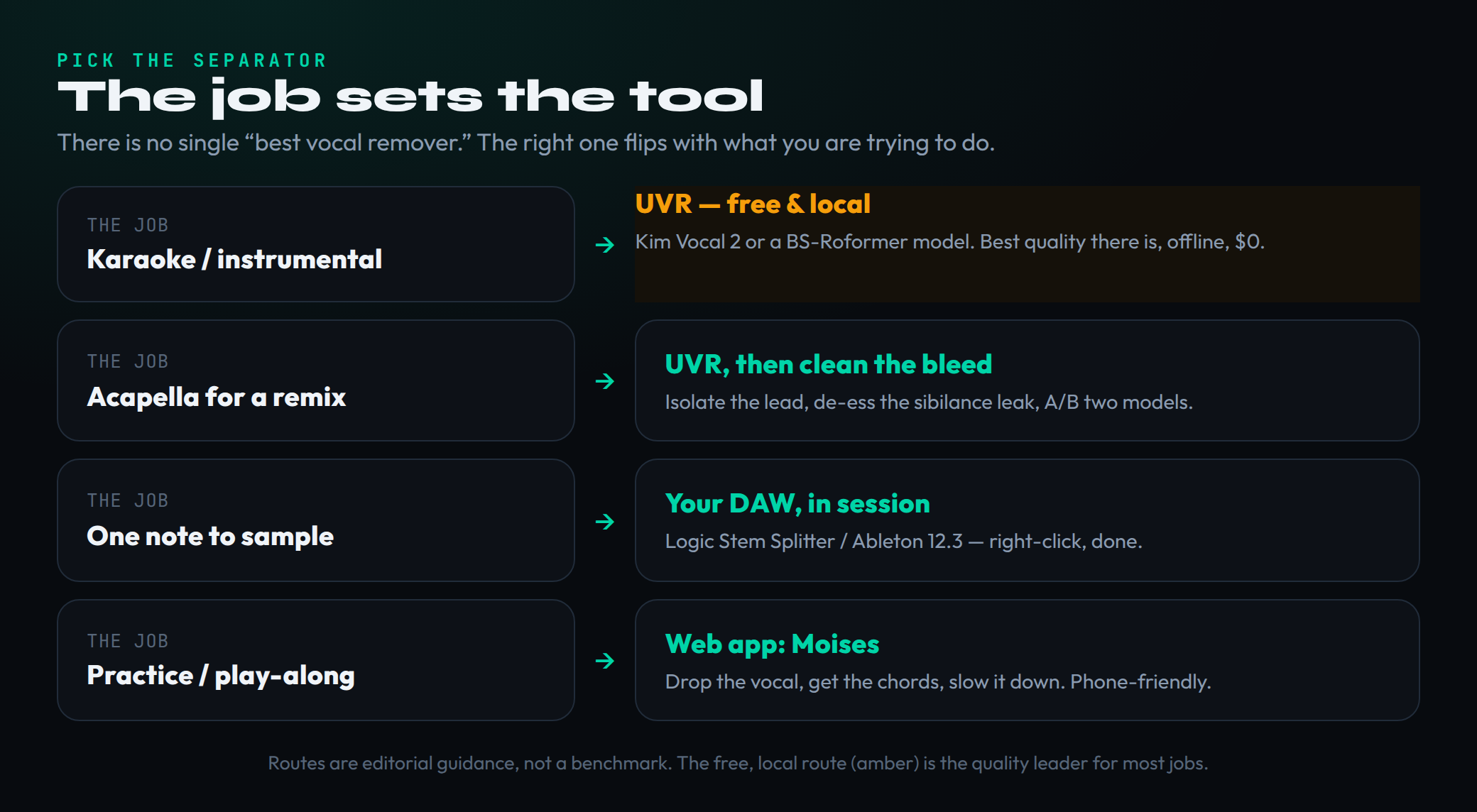Decision map matching the job to the right vocal-removal tool: karaoke or instrumental goes to free local UVR with a Kim Vocal 2 or BS-Roformer model; an acapella for a remix goes to UVR then bleed clean-up; one note to sample goes to your DAW in-session splitter such as Logic Stem Splitter or Ableton 12.3; practice or play-along goes to a web app like Moises for chords and tempo