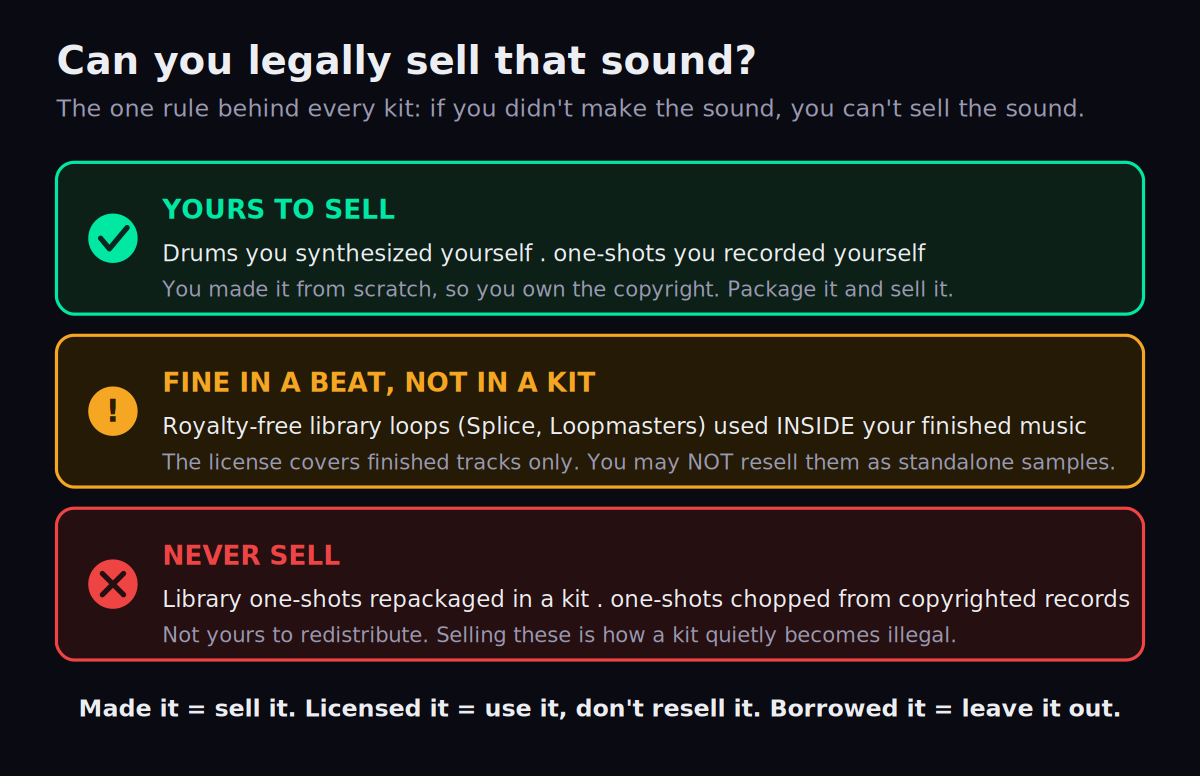 Clearance map diagram showing green sounds you made yourself are yours to sell, amber royalty-free loops fine in a beat but not resold, and red library one-shots or record chops you must never sell