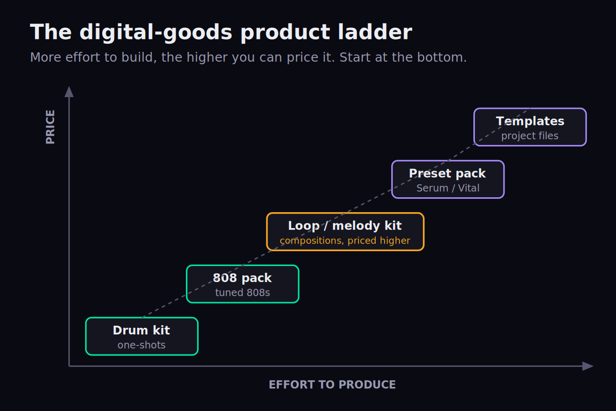 Product ladder chart showing drum kit, 808 pack, loop kit, preset pack, and templates ranked by effort to produce versus price