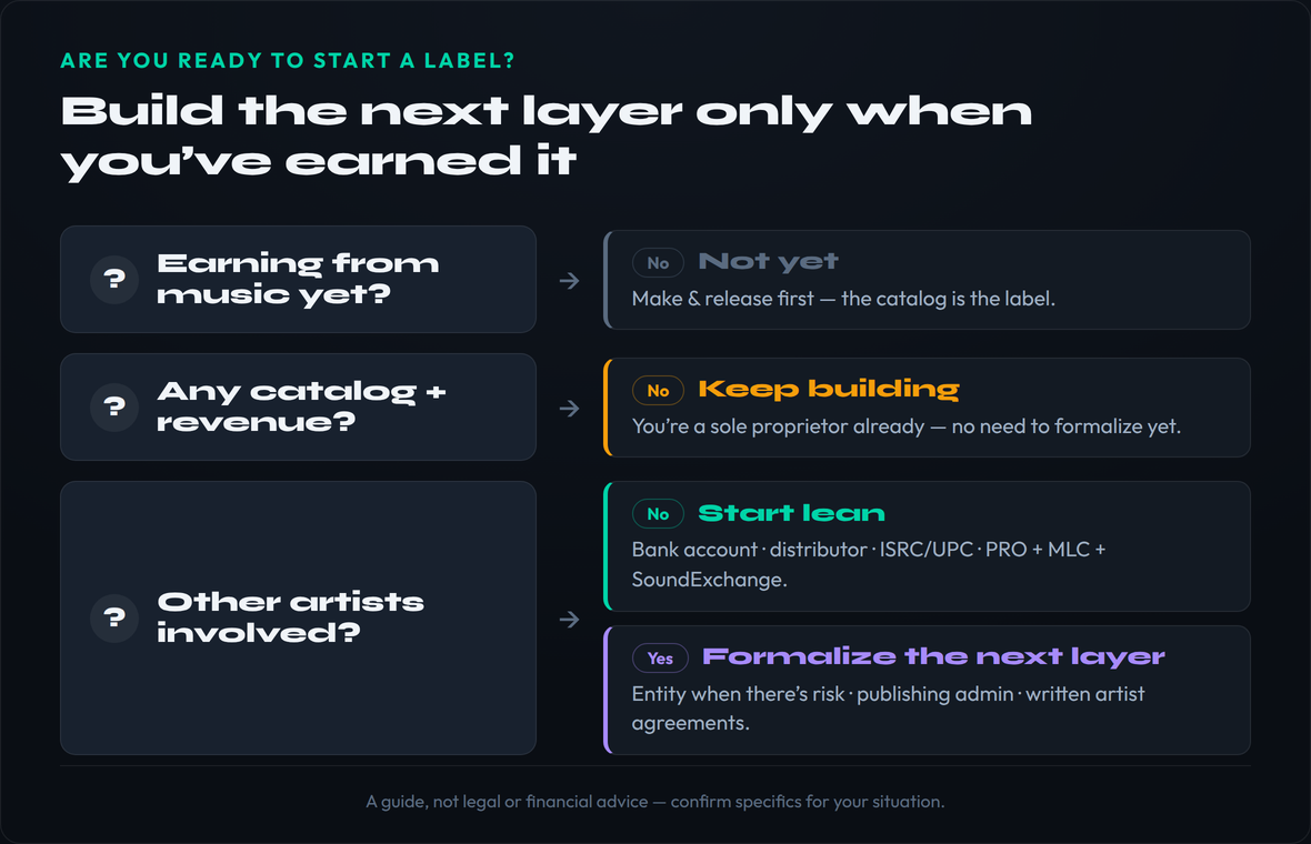 Readiness decision flow for starting a record label: it asks whether you are earning from music yet, whether you have a catalog and any revenue, and whether other artists are involved, then routes you to start lean with a bank account distributor codes and rights registration, to wait and keep building if there is no catalog yet, or to formalize the next layer such as an entity publishing administration or artist agreements once revenue and roster justify the cost