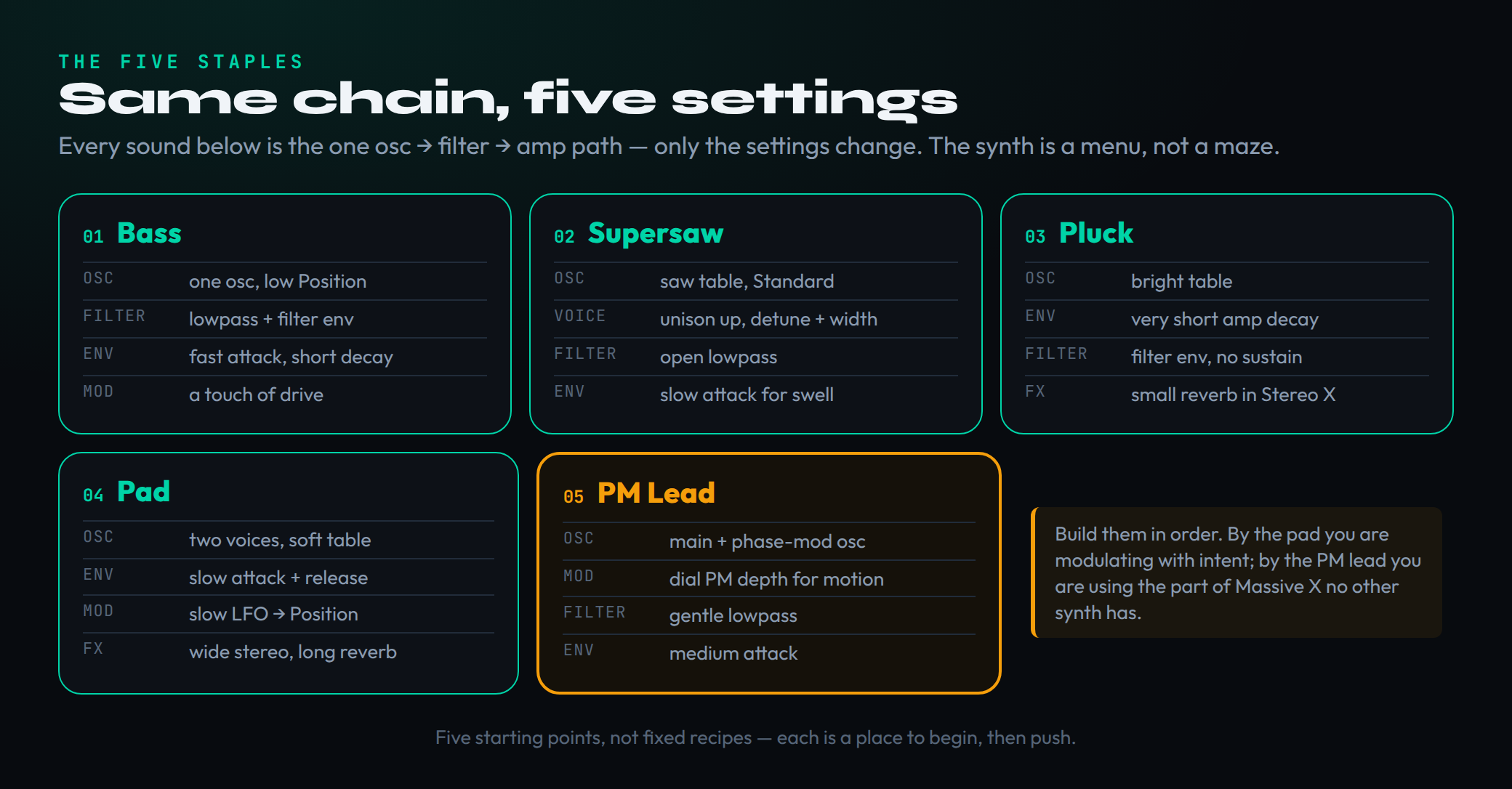A recipe grid of five staple Massive X patches — bass, supersaw lead, pluck, evolving pad, and phase-modulation lead — each card listing its oscillator mode, filter, envelope, and modulation settings