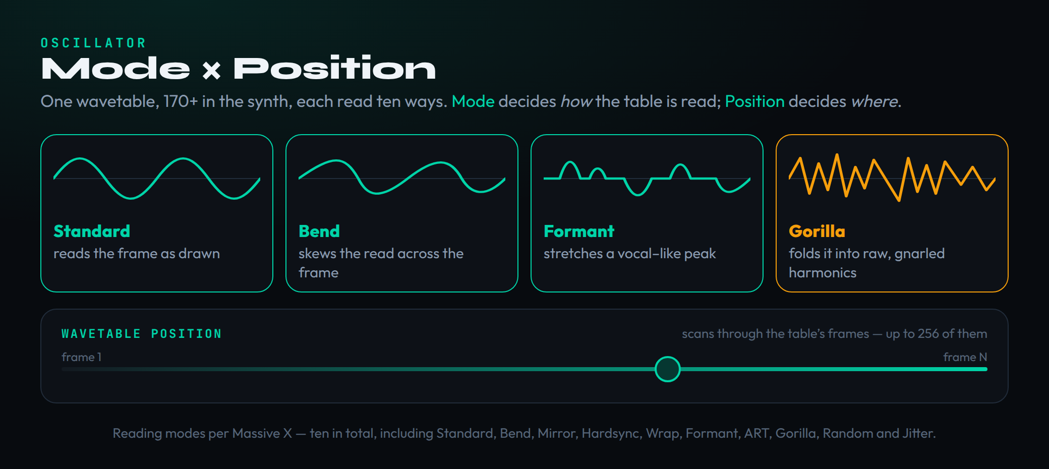One wavetable read through four different modes — Standard, Bend, Formant, and Gorilla — and swept with the Wavetable Position knob, showing how the same table produces radically different timbres depending on mode and position