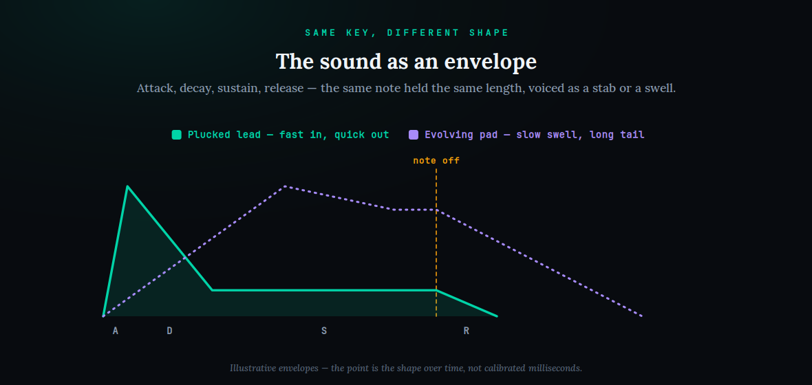 The same held note voiced as two ADSR envelope shapes: a plucked lead with fast attack and quick decay, versus an evolving pad with a slow swell and long release — the shape a modulation source draws over time, which the matrix then routes to any destination with positive or negative depth
