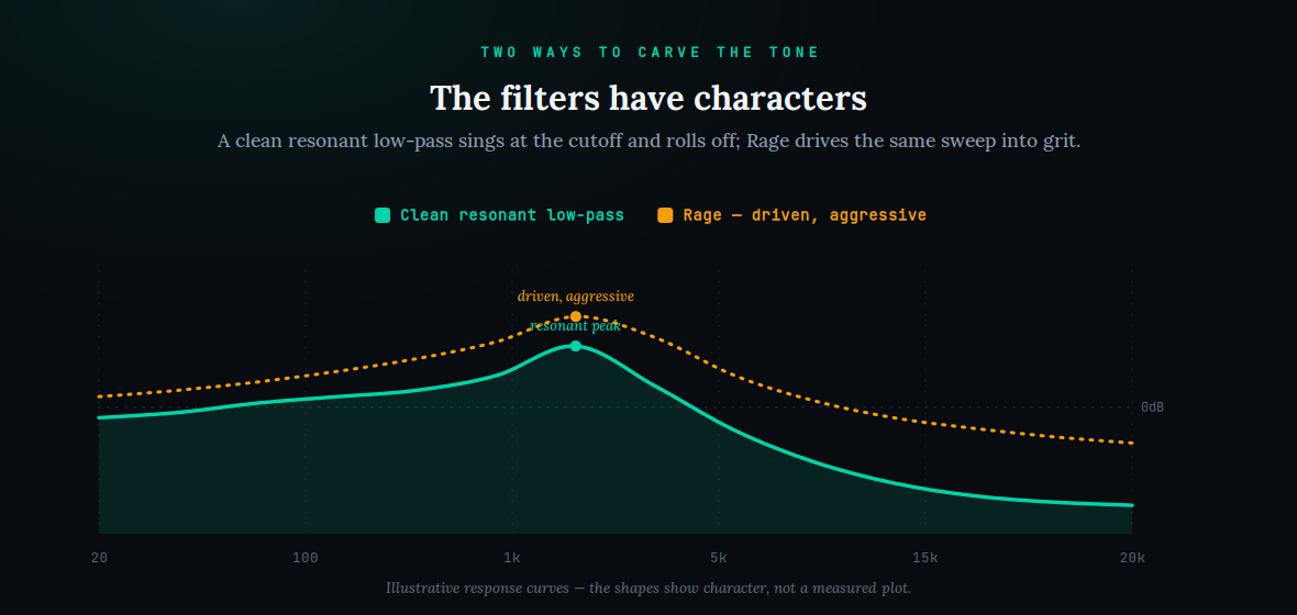 Two Pigments filter characters drawn as frequency-response curves: a clean resonant low-pass that sings at the cutoff and rolls off, versus the Rage filter driving the same sweep into an aggressive, gritty shape — showing how much tonal character lives in a single region of the synth