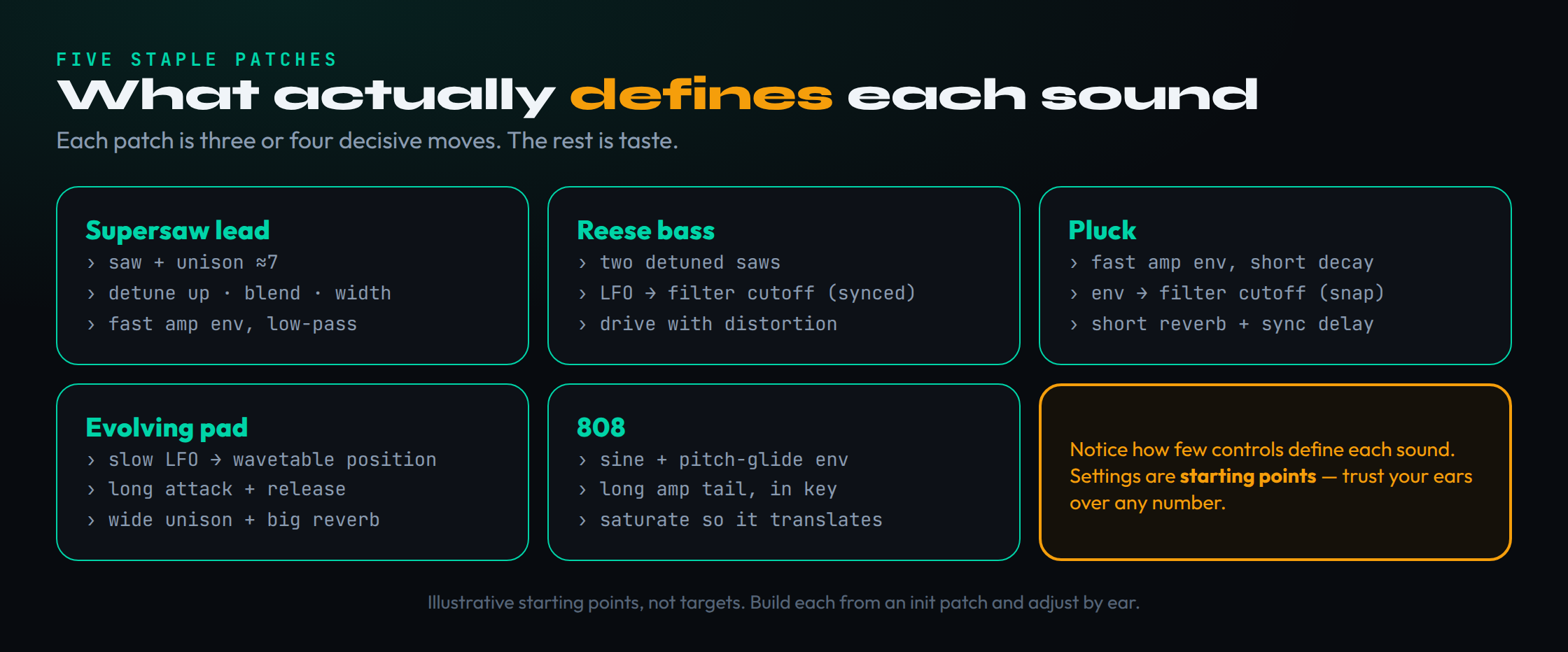 A grid of five recipe cards summarizing the staple patches: supersaw lead (unison plus detune, blend, width), reese bass (detuned saws, LFO on cutoff, distortion), pluck (fast amp envelope, filter envelope, short reverb), evolving pad (slow LFO on wavetable position, long envelopes, reverb), and 808 (sine, pitch-glide envelope, drive) — each card listing its three or four key settings
