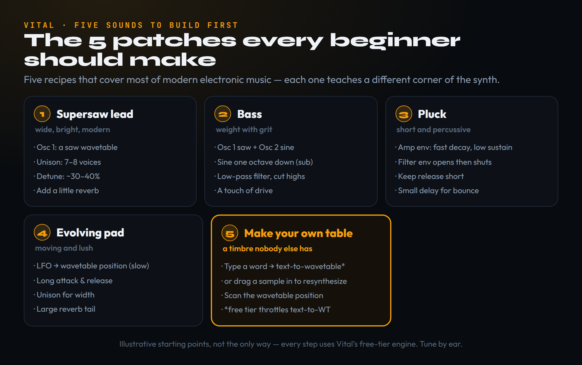 A grid of the five starter patches to build in Vital: supersaw lead (saw wavetable, 7-8 unison voices, 30-40 percent detune, reverb), bass (saw plus a sine sub an octave down, low-pass filter, drive), pluck (fast amp-envelope decay, snappy filter envelope, short delay), evolving pad (slow LFO to wavetable position, long attack and release, large reverb), and a make-your-own-wavetable card using text-to-wavetable or a dragged-in sample